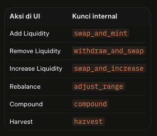 Tabel pemetaan aksi di UI ke kunci internal: Add Liquidity swap_and_mint, Remove Liquidity withdraw_and_swap, Increase Liquidity swap_and_increase, Rebalance adjust_range, Compound compound, Harvest harvest.