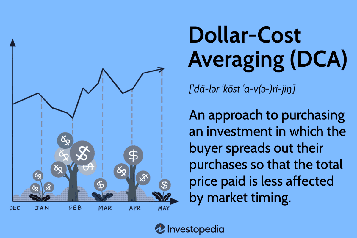 Ilustrasi Investopedia tentang dollar-cost averaging: membeli rutin supaya harga rata-rata tidak terlalu bergantung pada waktu masuk pasar.