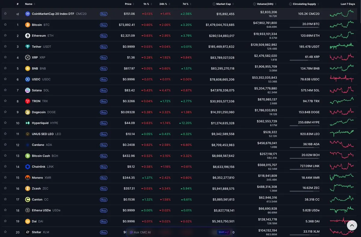 Tangkapan layar CoinMarketCap: 20 aset kripto terbesar berdasarkan kapitalisasi pasar saat artikel ditulis.