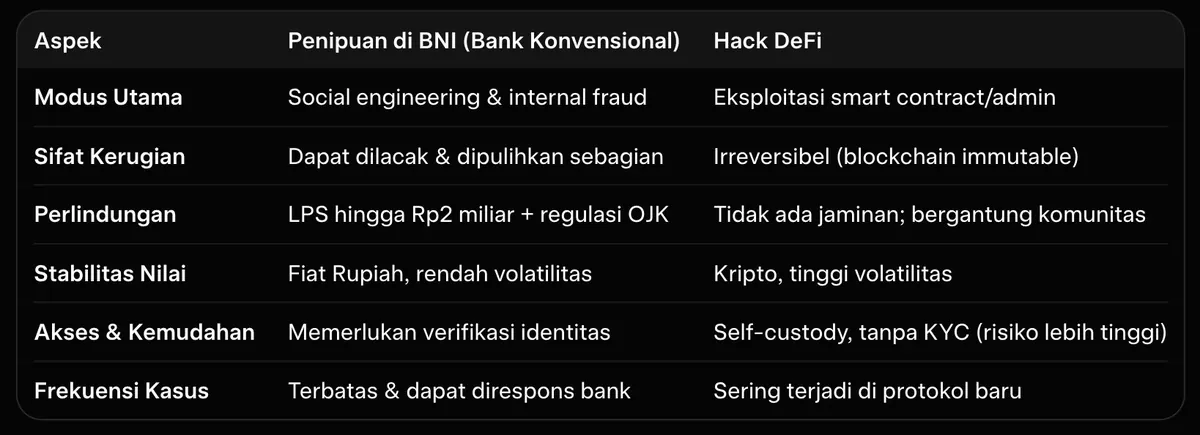 Tabel perbandingan penipuan bank dan hack DeFi: modus, kerugian, perlindungan, stabilitas nilai, serta akses.