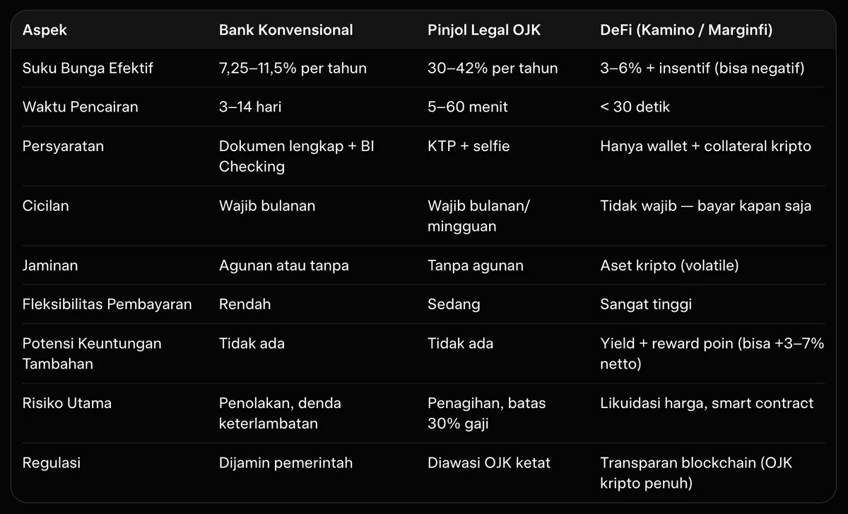 Tabel perbandingan pinjaman bank, pinjol, dan DeFi berdasarkan bunga, agunan, cicilan, serta risiko.
