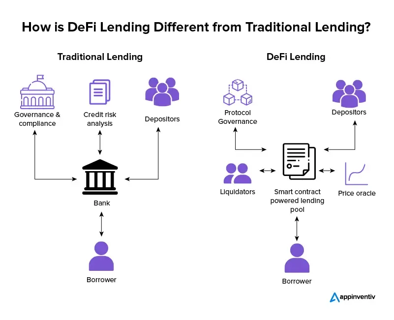 Diagram perbedaan pinjaman tradisional melalui bank dan pinjaman DeFi melalui smart contract.