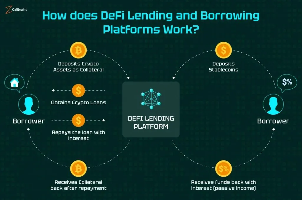 Diagram alur lending dan borrowing DeFi: menyetor agunan, meminjam, membayar bunga, dan menarik agunan.
