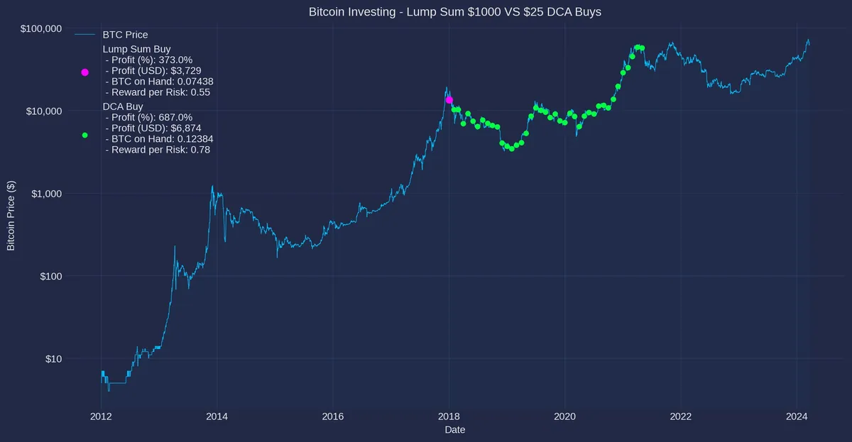 Grafik backtest investasi Bitcoin yang membandingkan hasil DCA dengan lump sum.