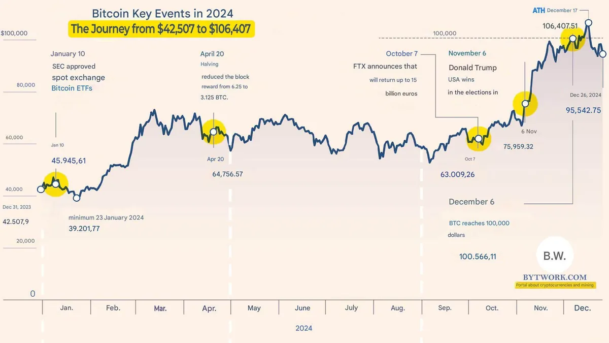 Grafik harga Bitcoin sepanjang 2024 beserta sejumlah peristiwa utama yang memengaruhi pasar.