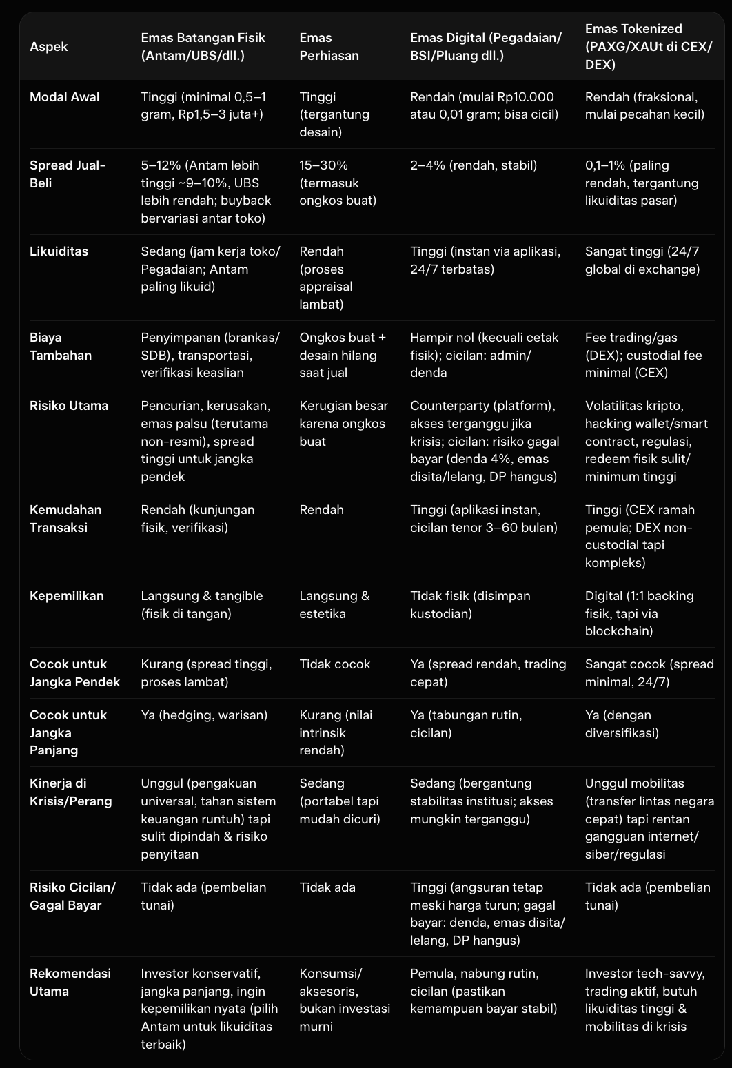 Tabel perbandingan emas batangan, perhiasan, digital, dan tokenized berdasarkan modal, biaya, likuiditas, serta risiko.