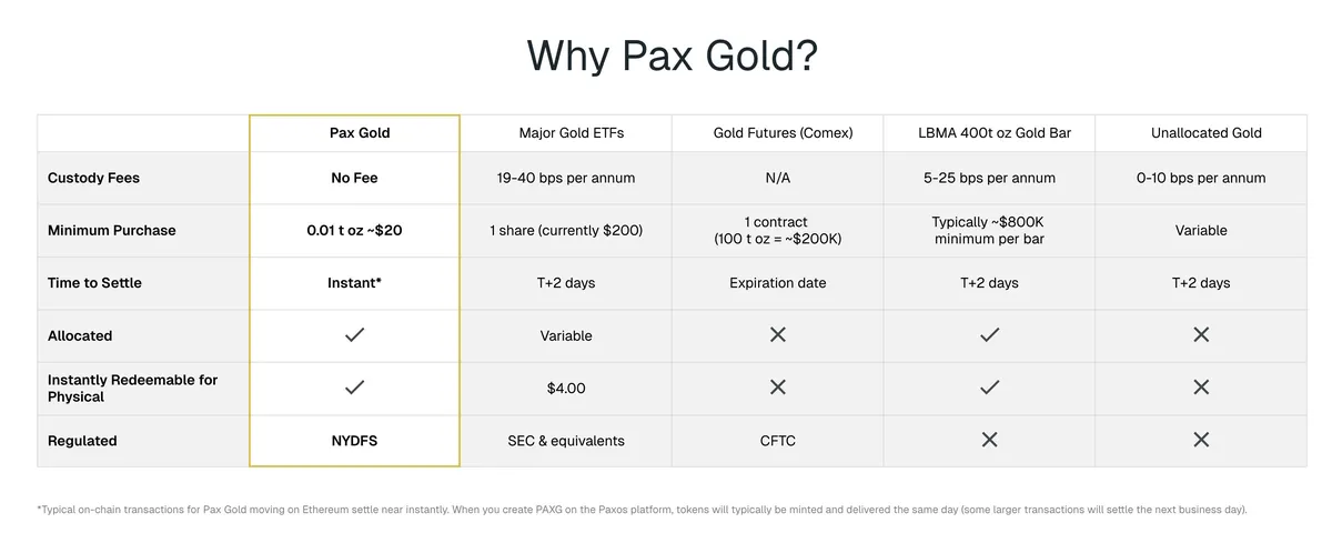 Tabel Why Pax Gold yang membandingkan PAX Gold dengan emas batangan dan ETF emas.