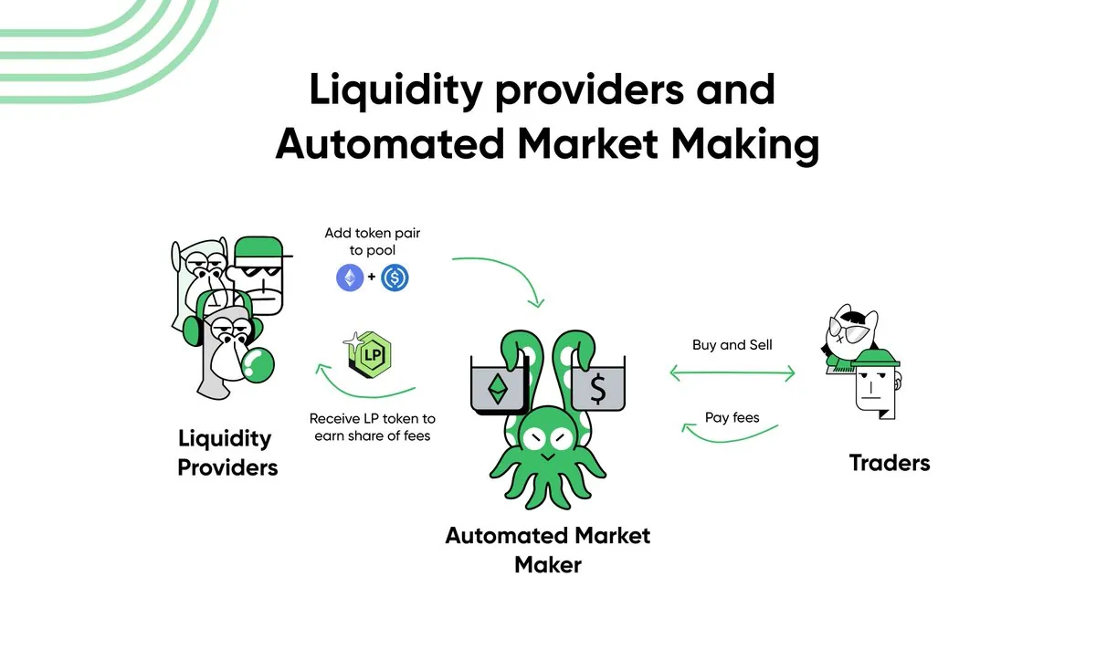 Diagram cara kerja AMM: liquidity provider menyetor pasangan token ke pool dan menerima LP token, sementara trader membayar fee saat swap.