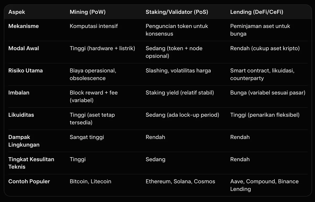 Tabel perbandingan mining, staking, dan lending: mekanisme, modal, risiko, imbalan, likuiditas, serta tingkat kesulitan.