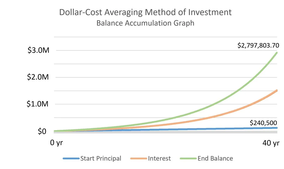 Grafik dollar-cost averaging selama 40 tahun: modal yang disetor rutin dibanding saldo akhir yang tumbuh karena bunga majemuk.