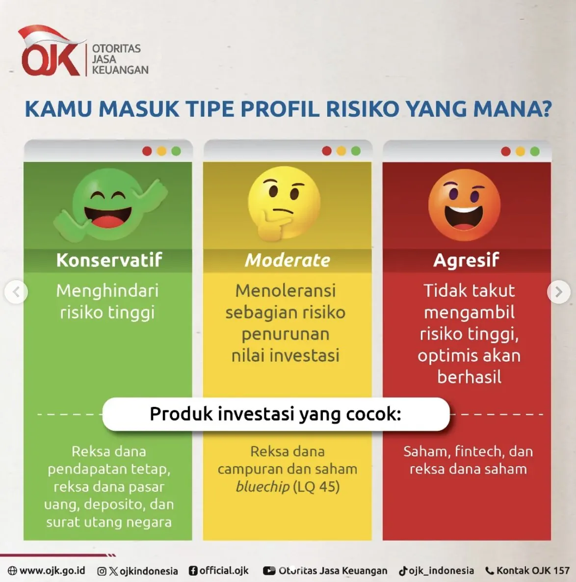Infografik OJK: tiga tipe profil risiko (konservatif, moderat, agresif) dan contoh produk investasi yang cocok untuk masing-masing.
