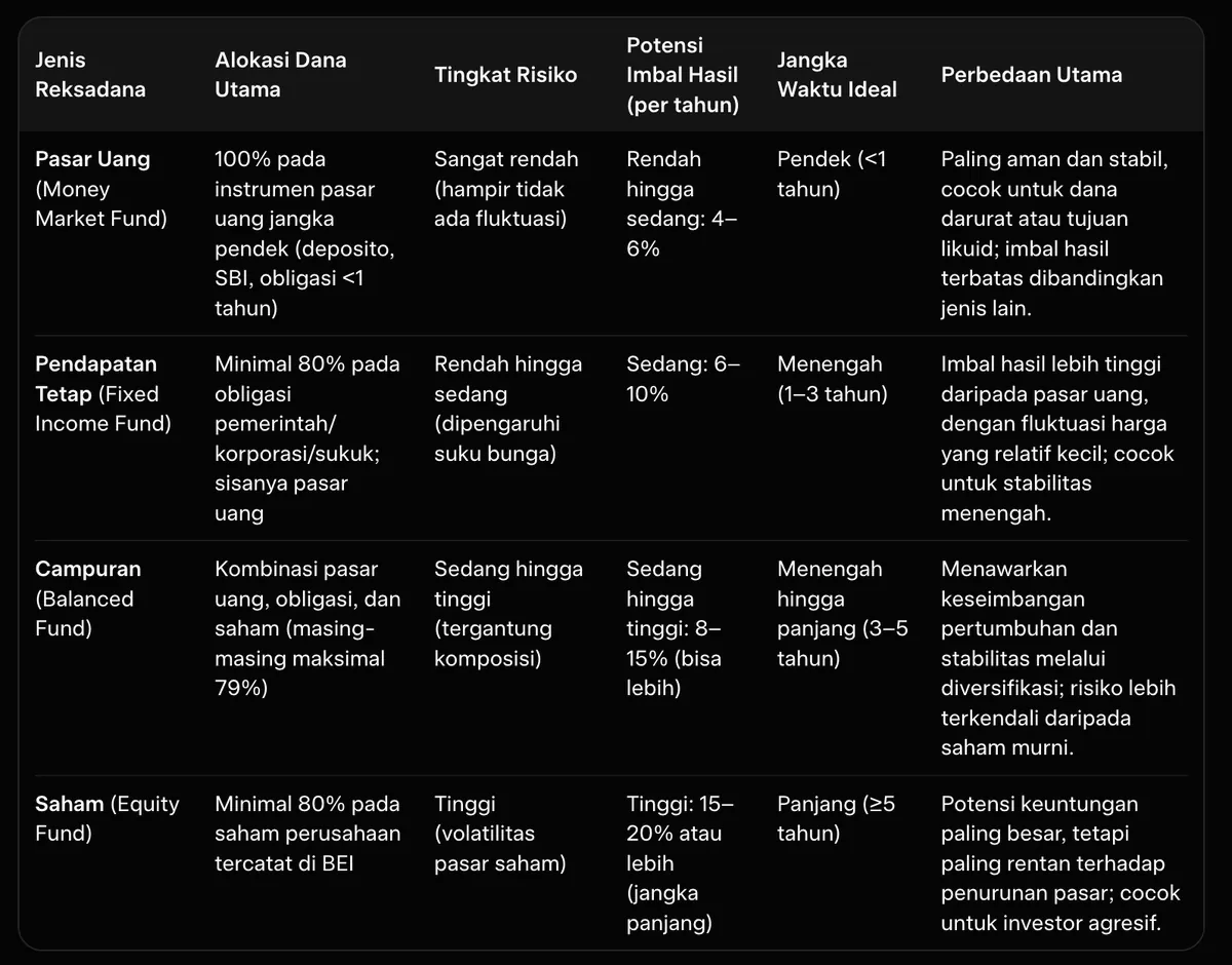 Tabel perbandingan empat jenis reksadana: alokasi dana, tingkat risiko, potensi imbal hasil, jangka waktu ideal, dan perbedaan utamanya.