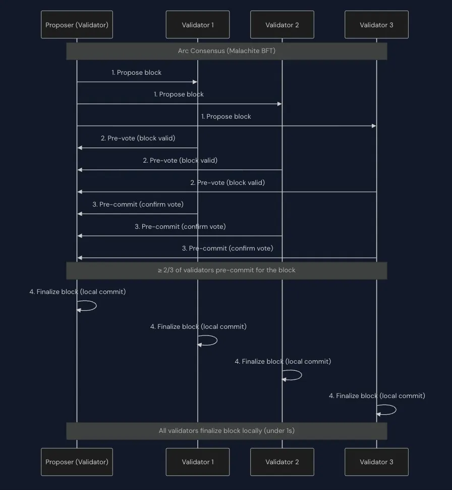 Diagram urutan transaksi melalui Malachite dan Reth.