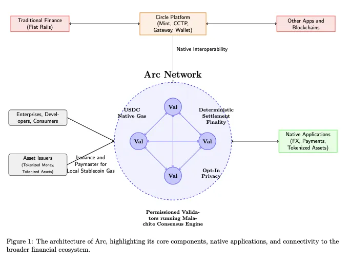 Diagram arsitektur aplikasi dan jaringan Arc.