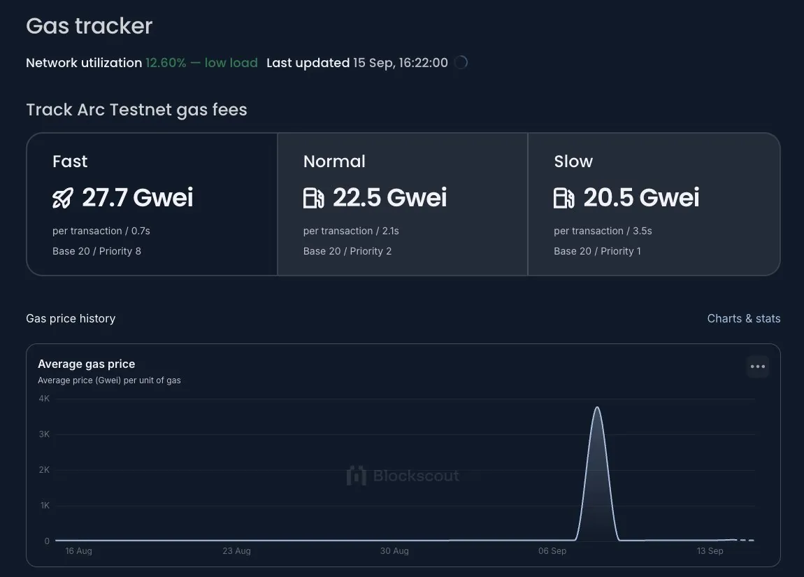 Tangkapan layar grafik biaya pada gas tracker Arc.
