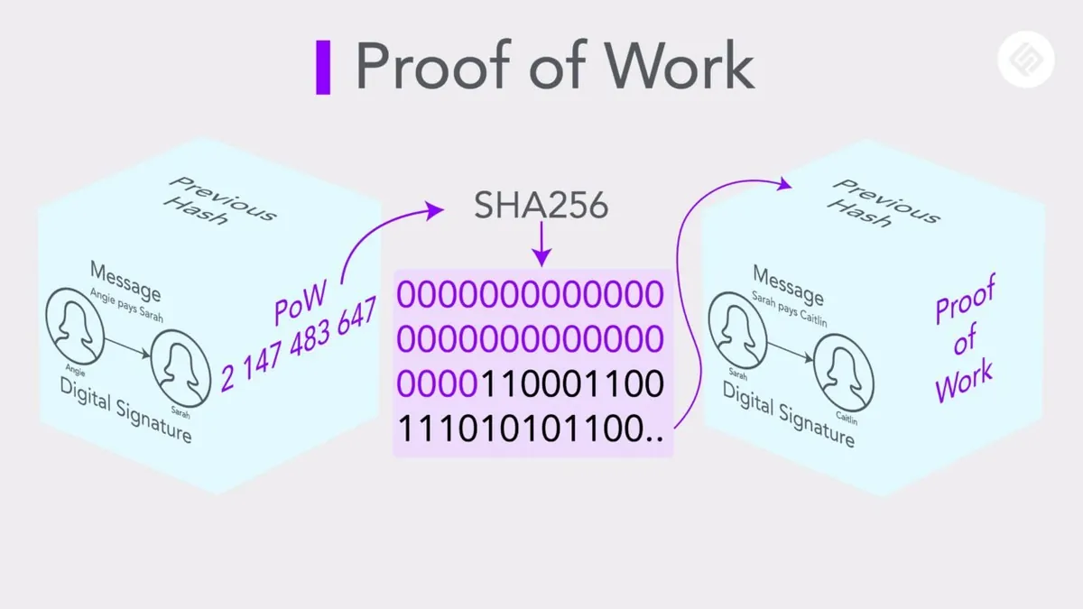 Ilustrasi mekanisme Proof of Work dengan SHA-256.
