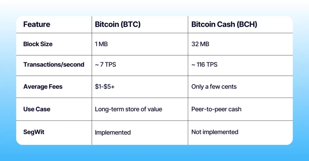 Tabel perbandingan parameter Bitcoin Cash dan Bitcoin.