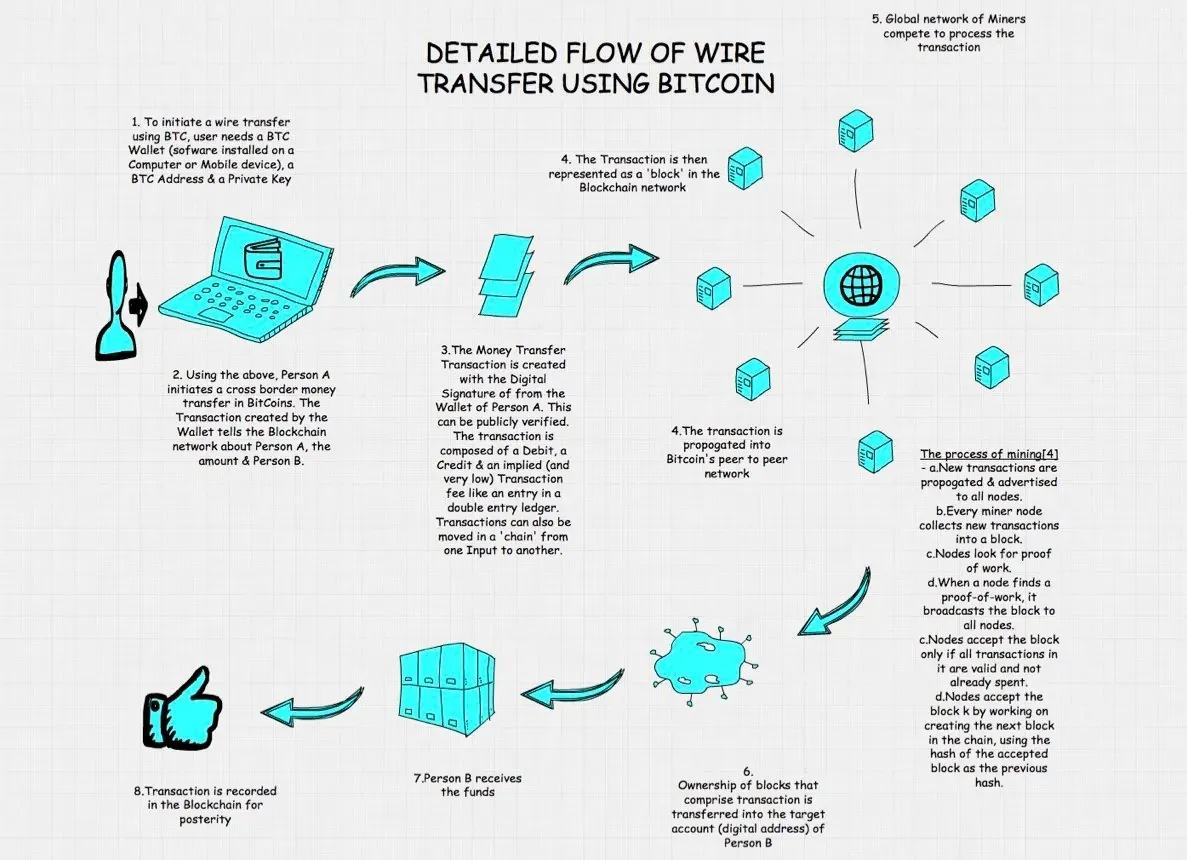 Infografik proses pengiriman dan validasi transaksi kripto.