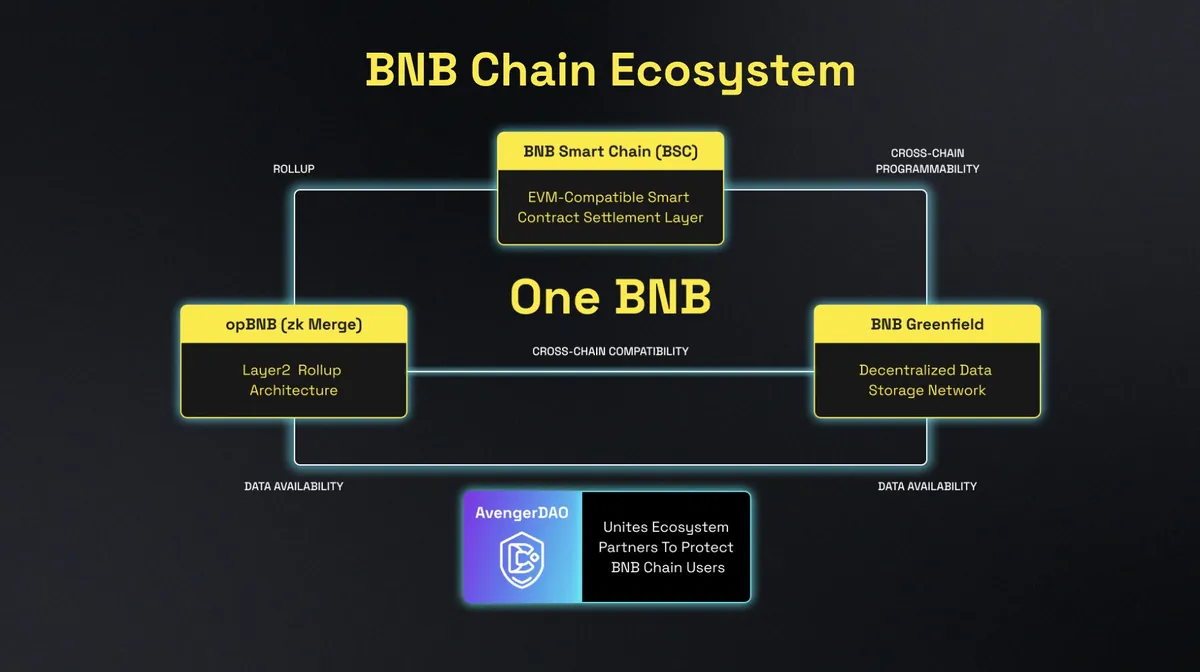 Diagram ekosistem One BNB yang menghubungkan BSC, opBNB, dan Greenfield.
