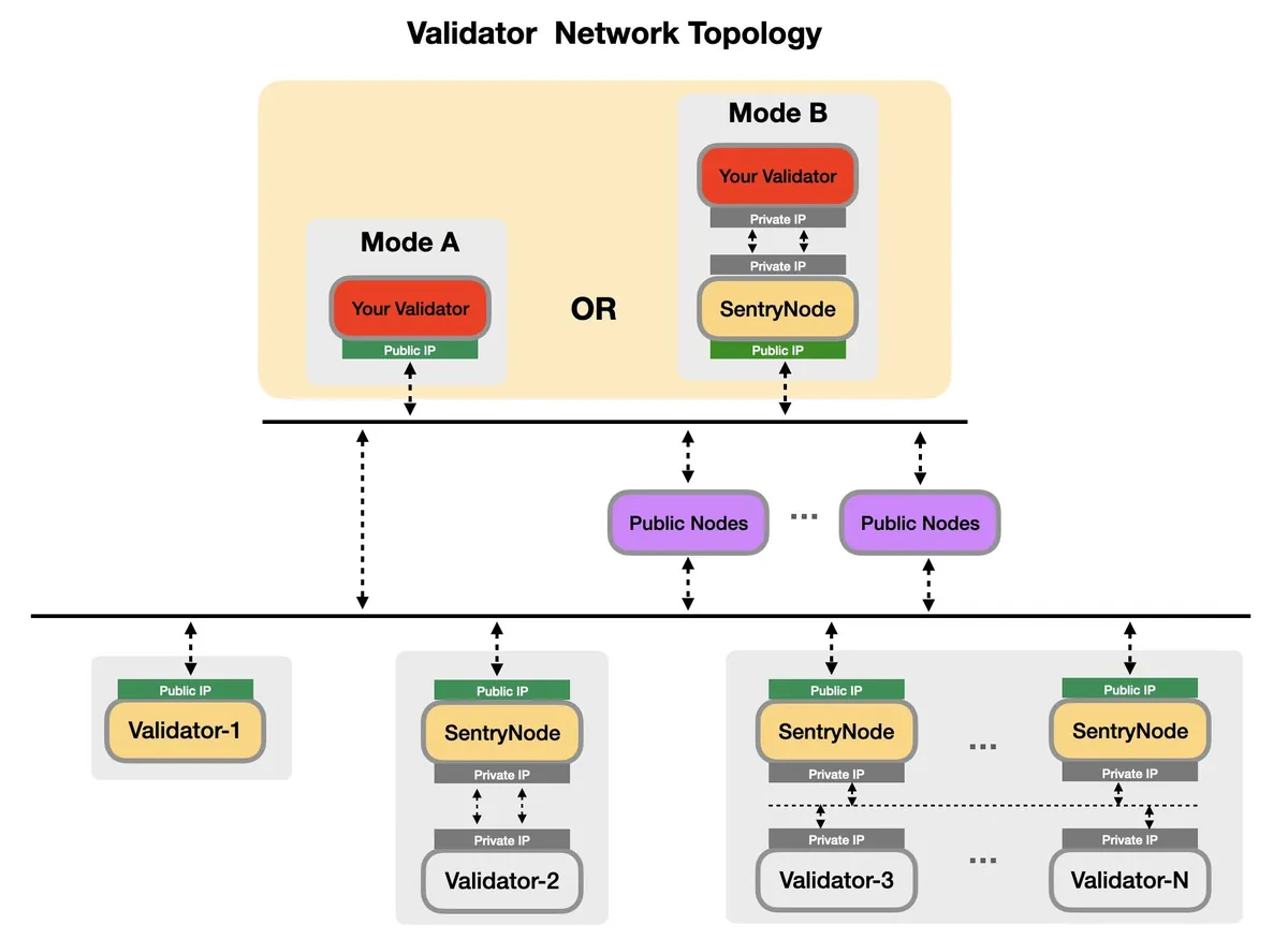 Diagram topologi jaringan validator BNB Smart Chain.