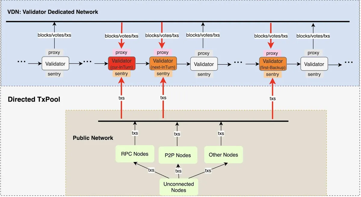 Diagram jaringan khusus validator BNB Smart Chain.