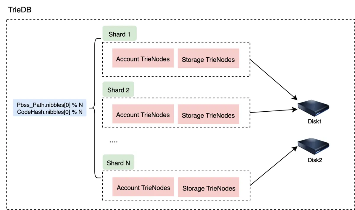 Diagram lapisan penyimpanan dan database TrieDB.