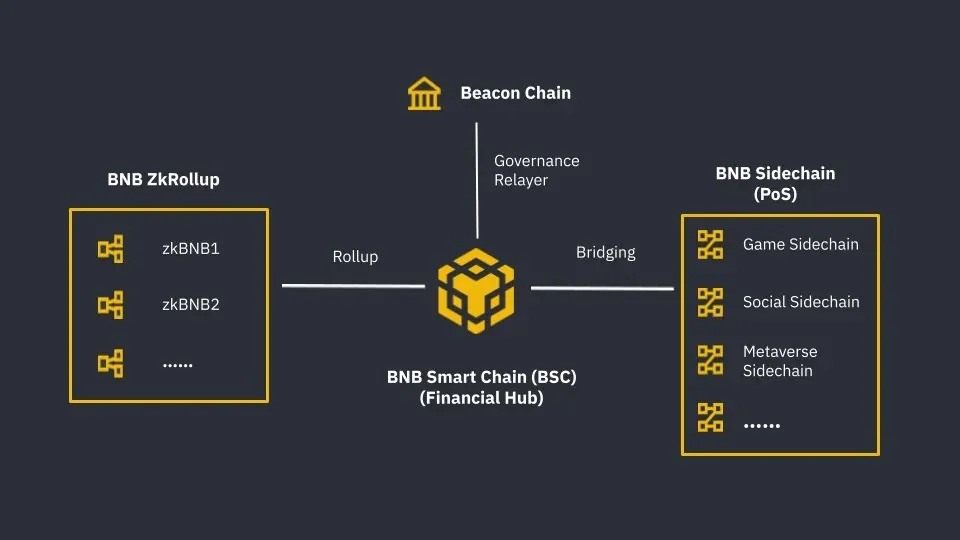 Diagram arsitektur BNB Beacon Chain dan BNB Smart Chain beserta komponennya.