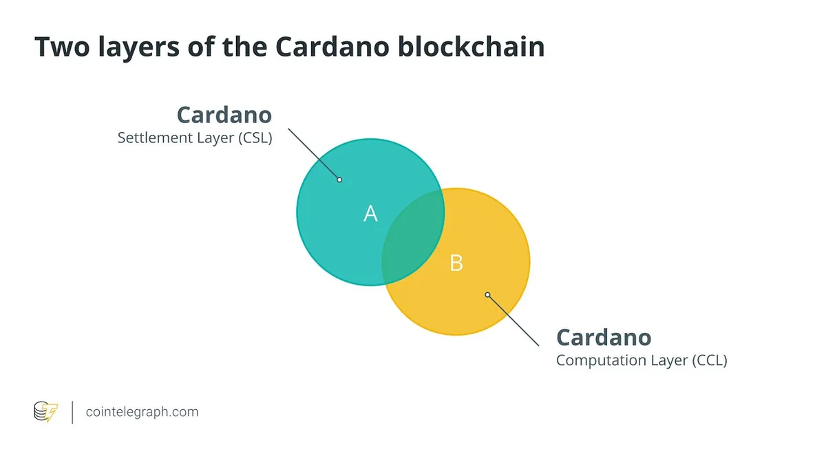 Diagram dua lapisan arsitektur Cardano.