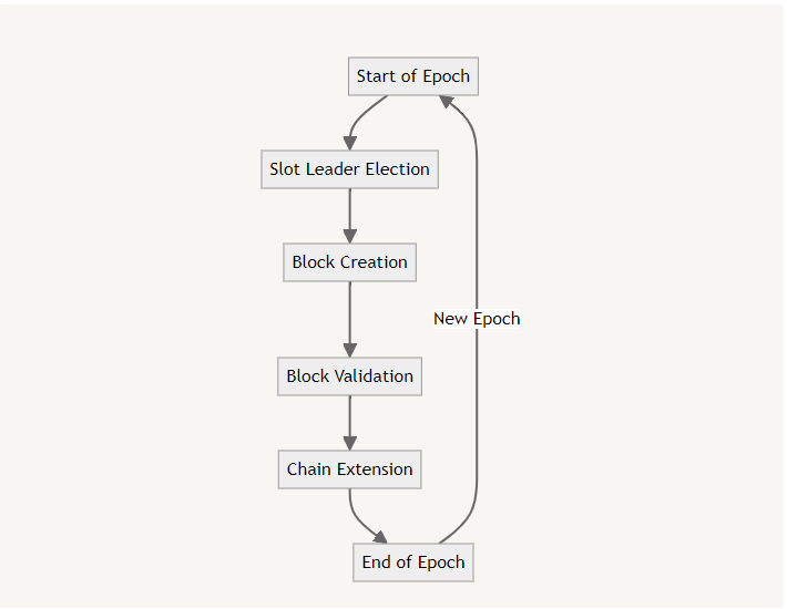 Diagram pemilihan slot leader dalam konsensus Proof of Stake.