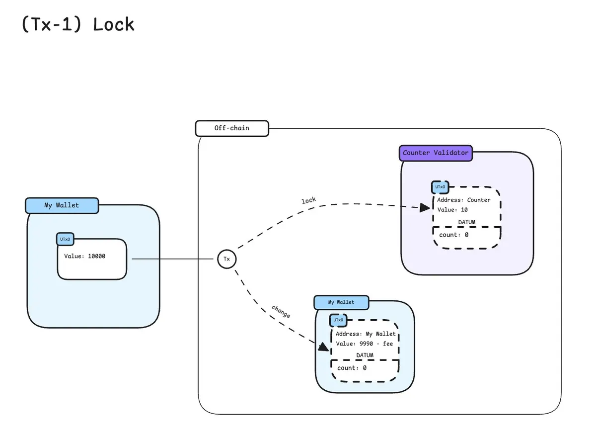 Diagram transaksi eUTXO dengan proses penguncian dan pembukaan output.
