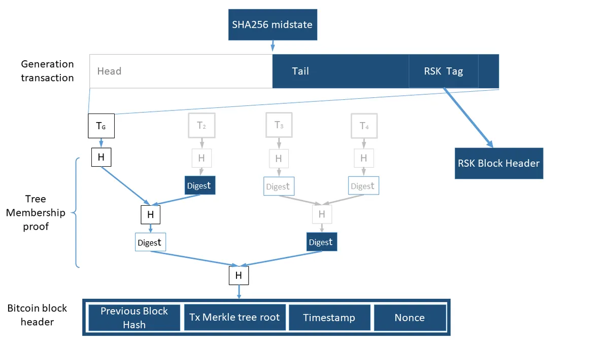 Diagram tahapan konsensus Proof of Work.