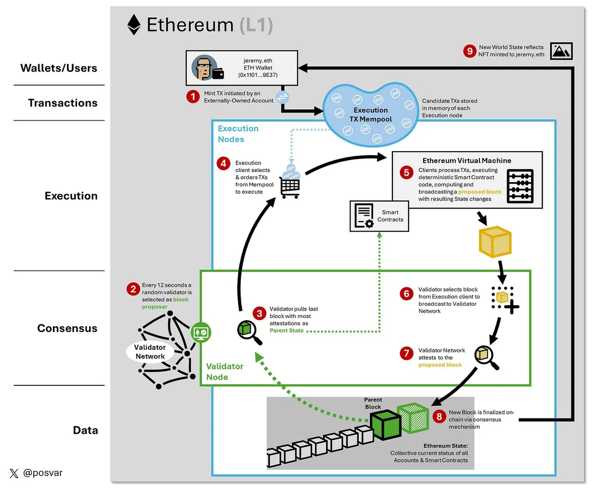 Diagram alur transaksi melalui komponen jaringan Ethereum.