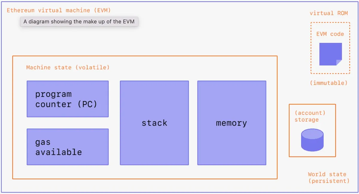 Diagram arsitektur EVM beserta state, storage, dan kode smart contract.