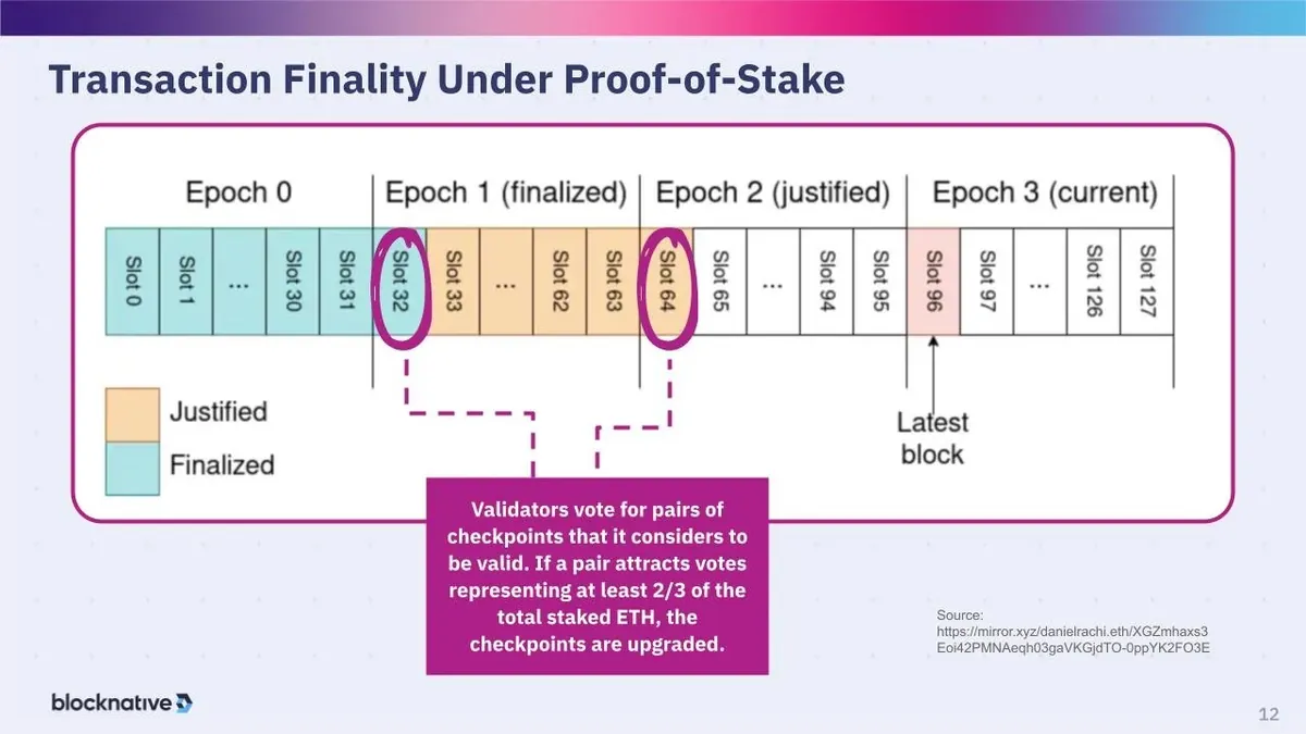 Diagram epoch, slot, dan finalitas transaksi pada konsensus Proof of Stake Ethereum.