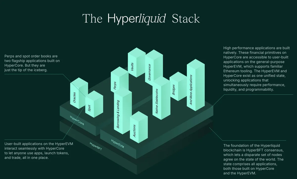 Diagram tiga komponen Hyperliquid Stack.