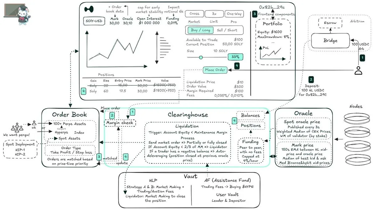 Tampilan bursa Hyperliquid dan diagram alur transaksi.