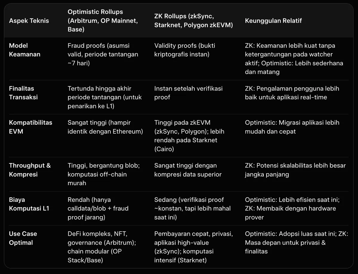 Tabel perbandingan optimistic rollup dengan ZK rollup.