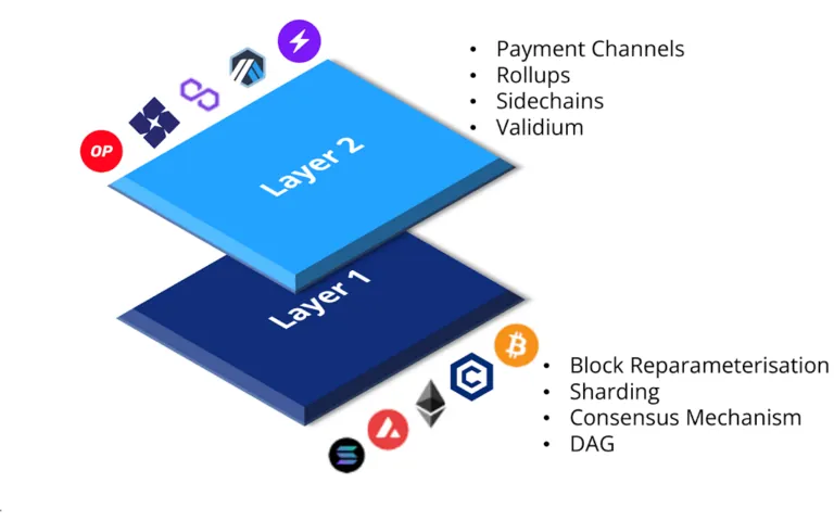Diagram lapisan Layer 1 Ethereum dan Layer 2 di atasnya.