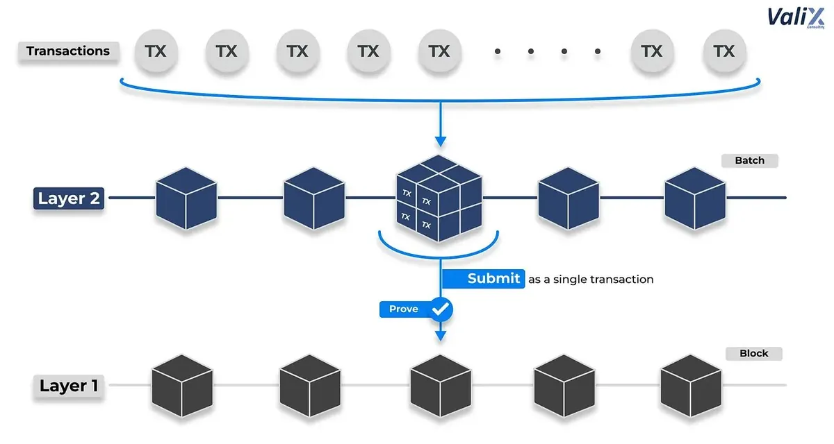 Diagram ZK rollup yang mengirim blok dan bukti transaksi dari luar rantai ke Ethereum.