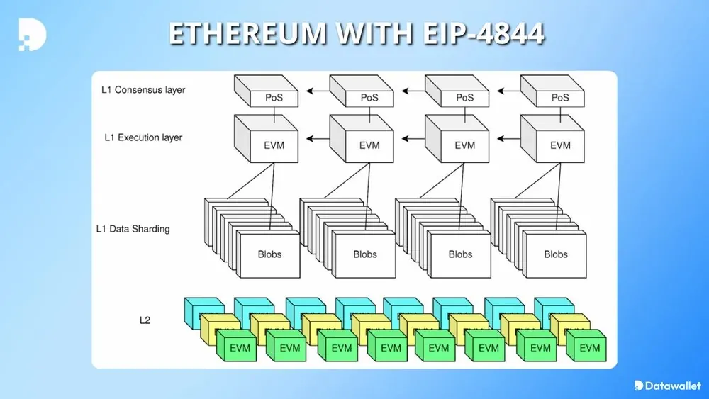 Diagram blob EIP-4844 untuk penyimpanan data transaksi rollup.