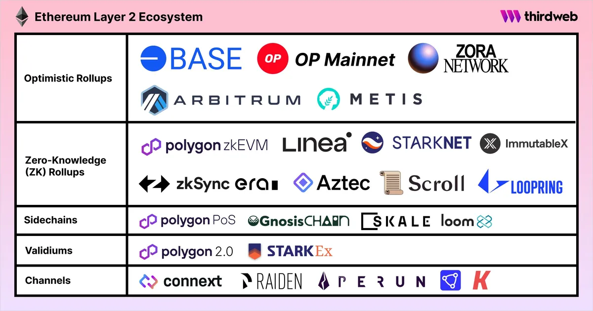 Peta ekosistem Layer 2 Ethereum beserta klasifikasi dan logo jaringan.