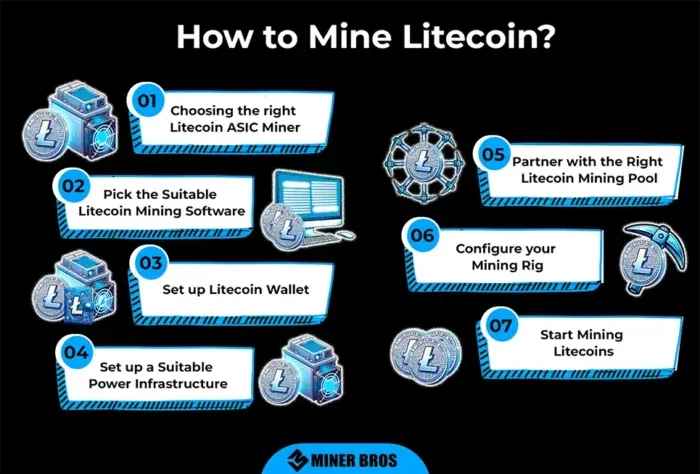 Infografik cara melakukan mining Litecoin.