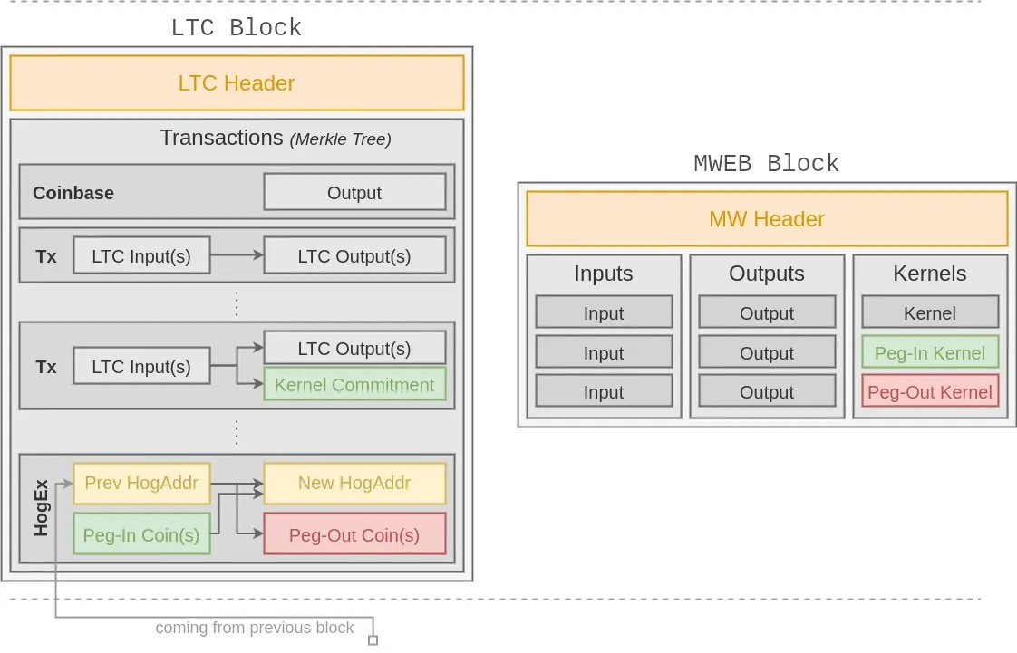 Diagram extension block MWEB pada Litecoin.
