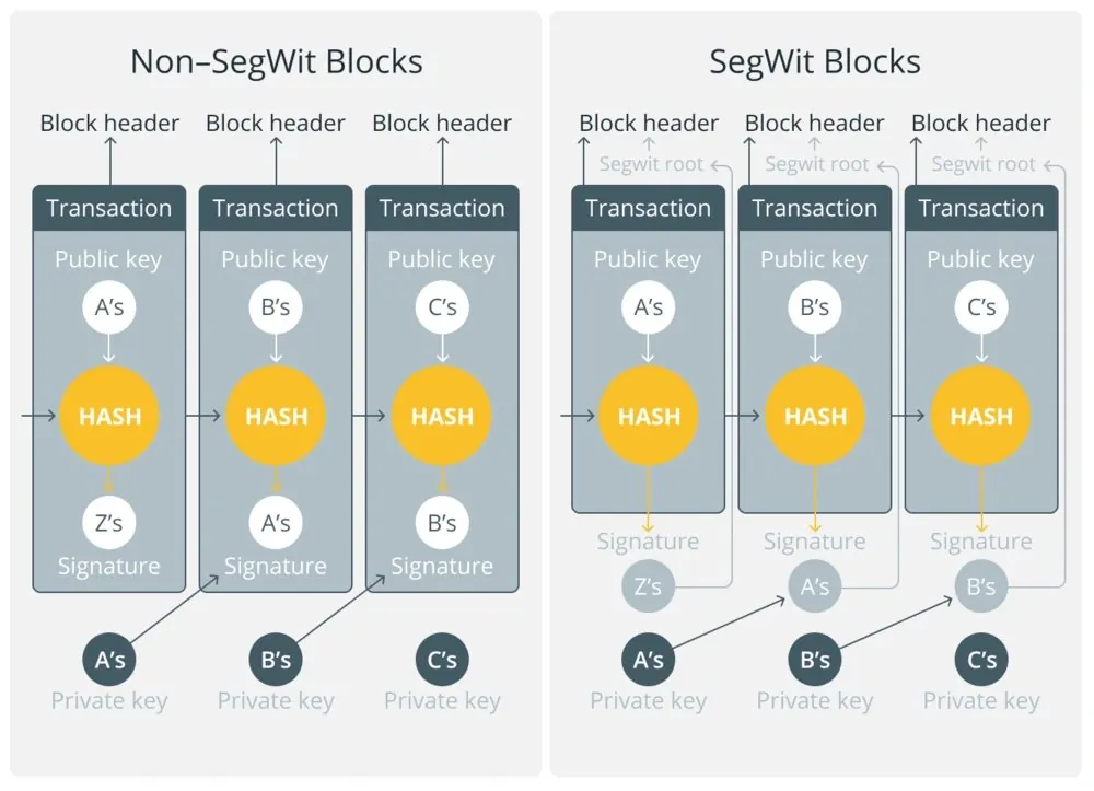 Diagram perbandingan blok non-SegWit dan SegWit.