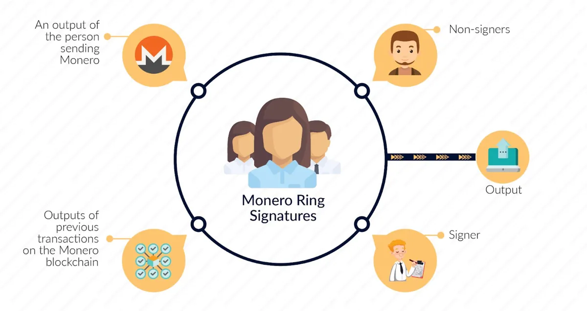 Diagram peserta dan penandatangan dalam ring signature Monero.