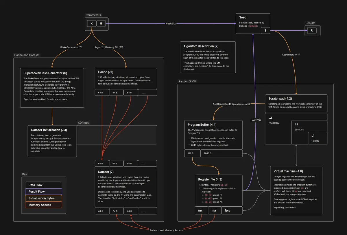 Diagram alur virtual machine RandomX.