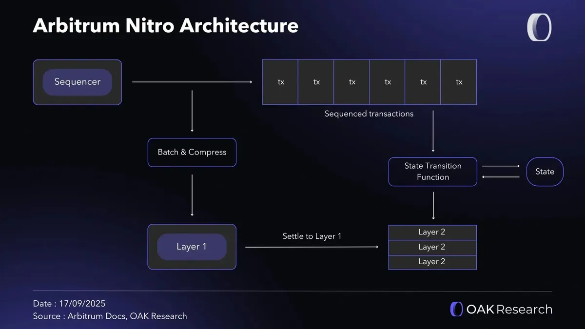 Diagram arsitektur Arbitrum Nitro.