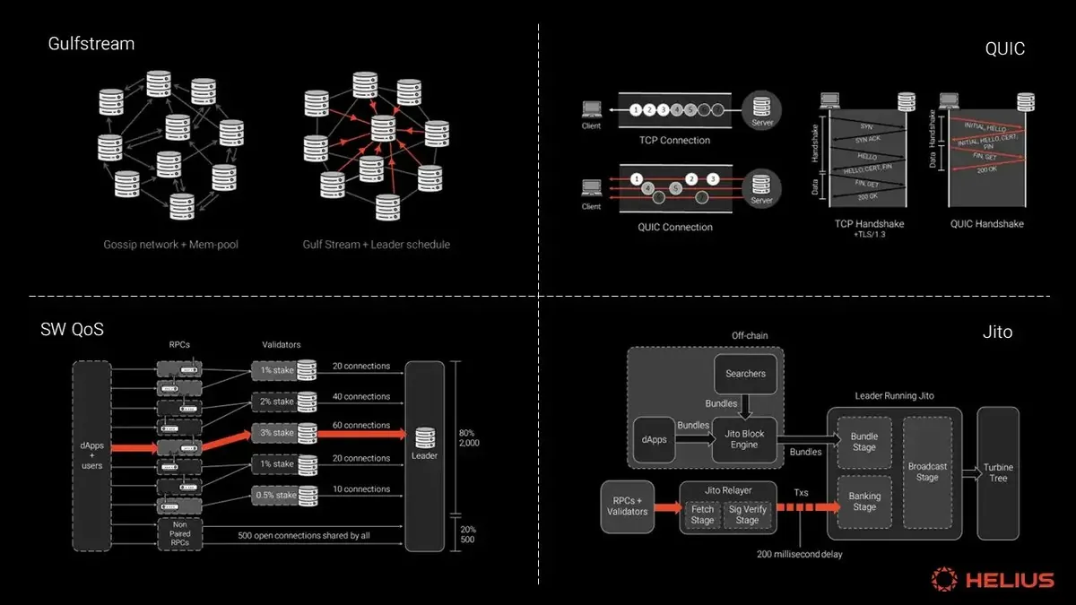 Diagram pipeline propagasi transaksi dan blok pada Solana.