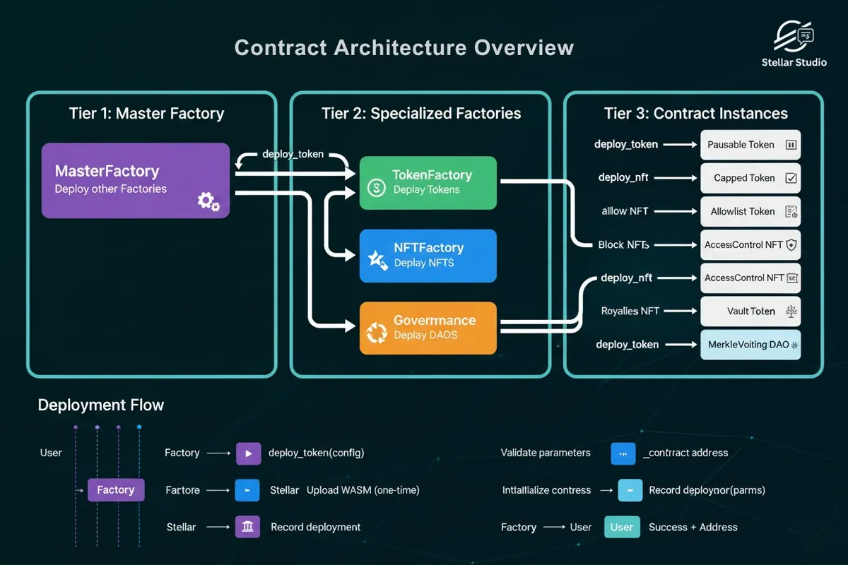 Diagram arsitektur smart contract Stellar.
