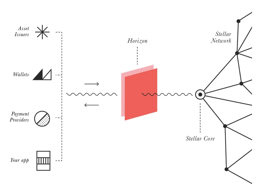 Diagram hubungan bank, anchor, dan aset di jaringan Stellar.